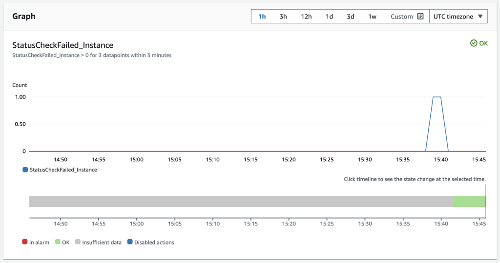 StatusCheckFailed_Instance alarm triggered when instance crashes; alarm cleared after automatic reboot.